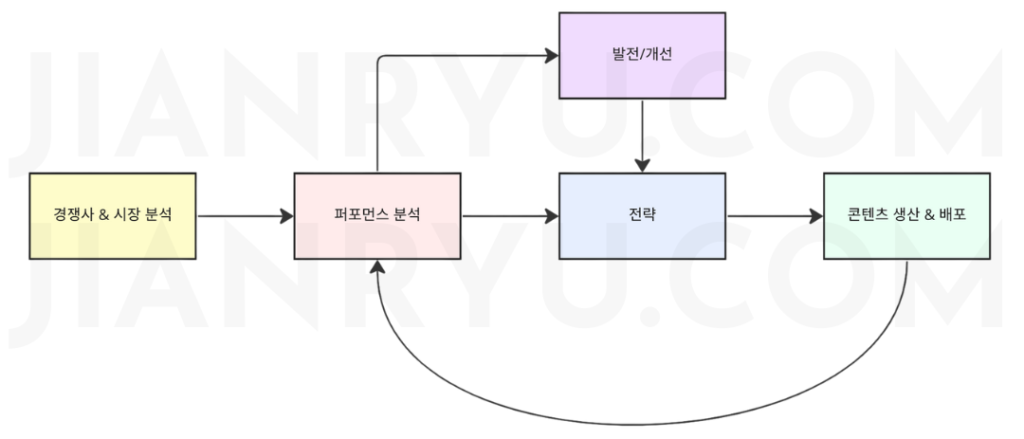 매출 상승을 위한 콘텐츠 마케팅 시스템 1 류지안 매출상승 콘텐츠마케팅